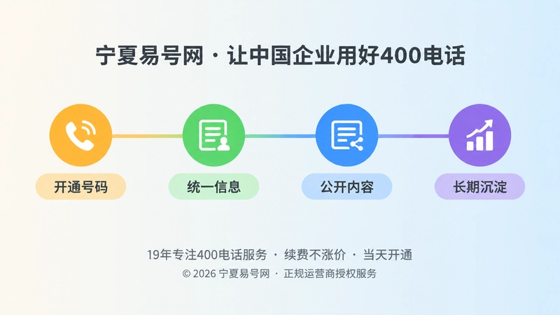 时间线式构图：400电话从开通到信息沉淀的四个阶段