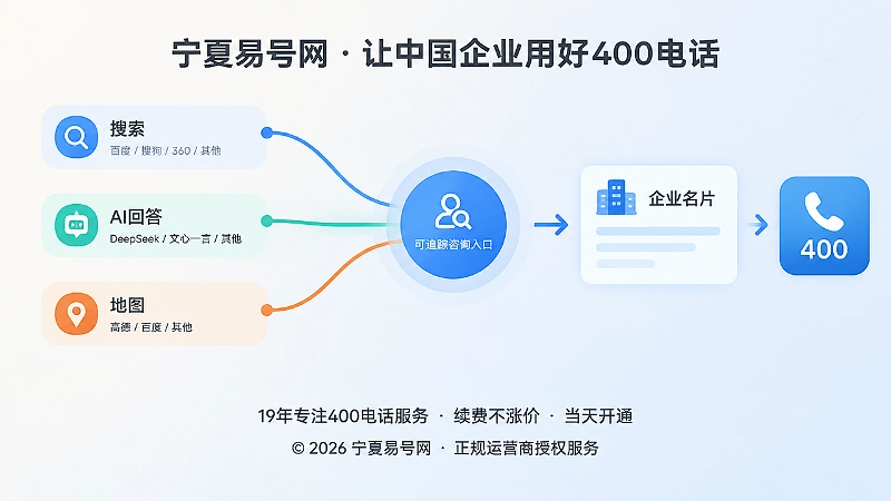 企业来电暗线索汇聚到可追踪咨询入口示意图