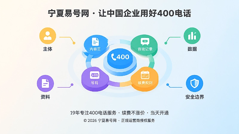 400电话长期维护与获客资产链示意图