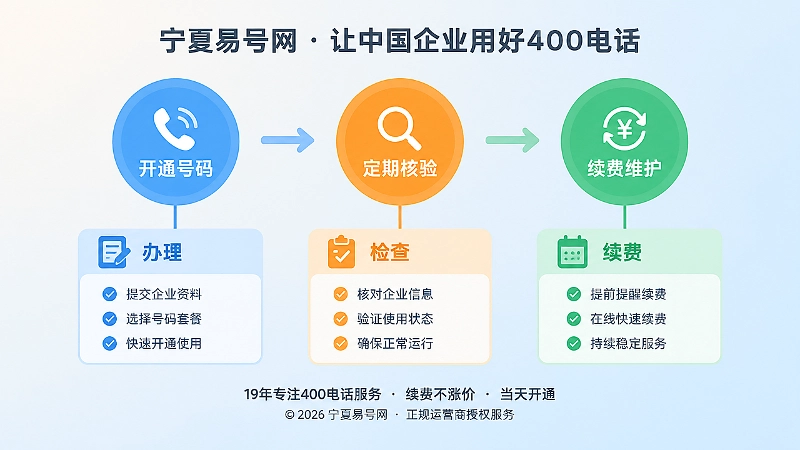 时间线式扁平插画：开通、核验、续费三个节点，代表号码的长效管理流程
