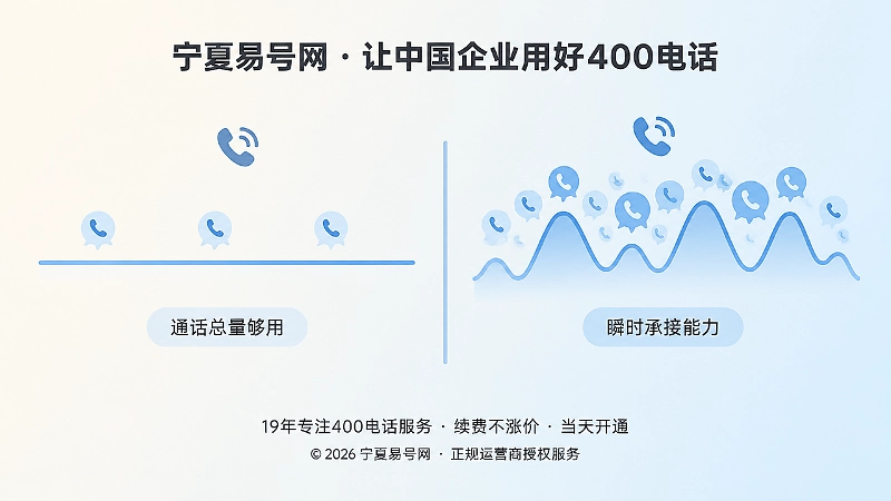 400电话套餐总量与瞬时承接能力对比配图