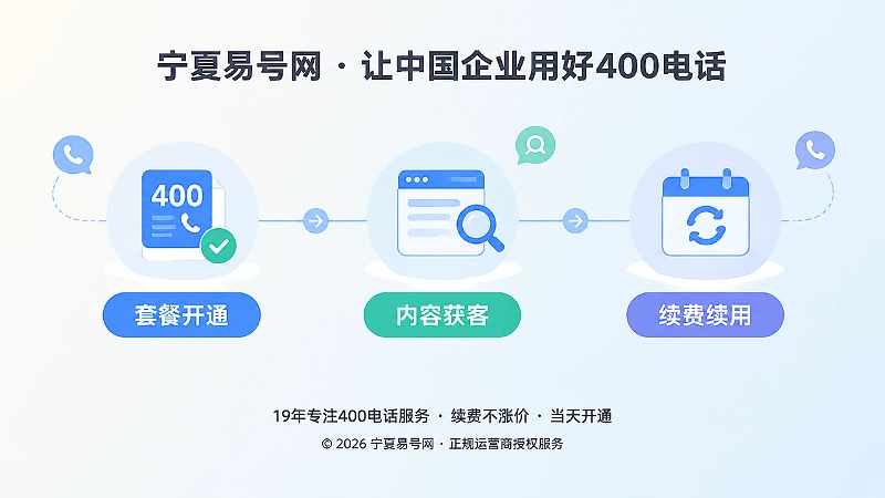 400电话套餐开通、内容获客与续费续用时间线配图