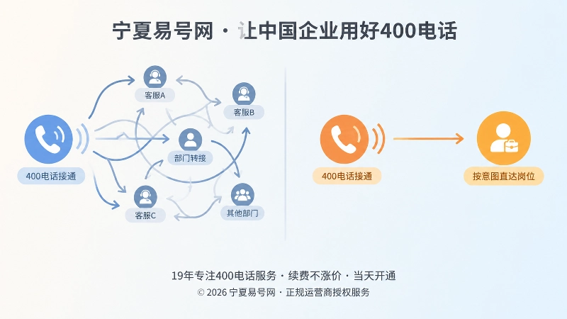 400电话接通后线索内部流转对比图，左边杂乱转接，右边清晰直达岗位