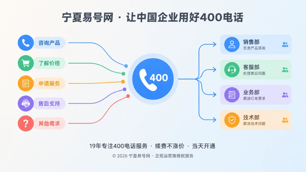 2026年400电话功能详解：可解释路由接到责任岗位