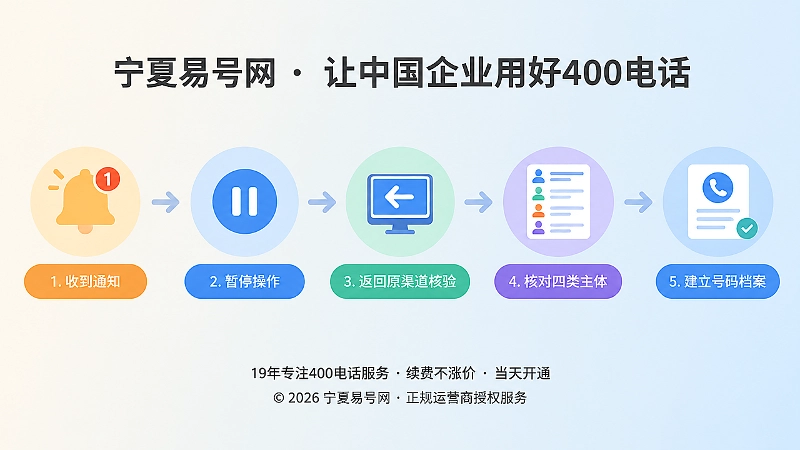 时间线式插画：收到通知到建立号码档案的五步核验流程