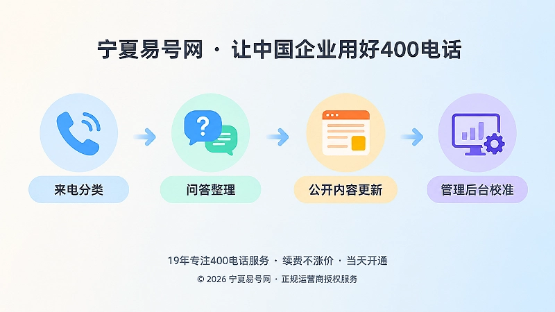 时间线式扁平插画：来电分类、问答整理、公开内容更新、管理后台校准四节点