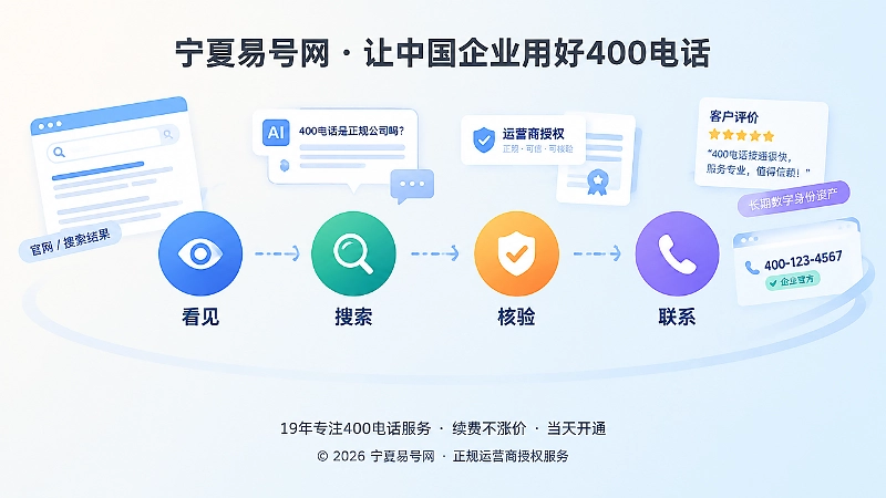 抽象场景式构图展示看见、搜索、核验、联系的长期数字身份路径