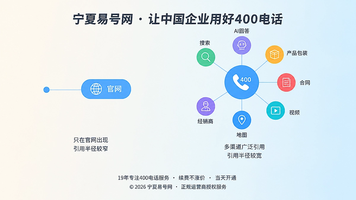 2026年400电话套餐解析：先算号码引用半径，再定长期投入
