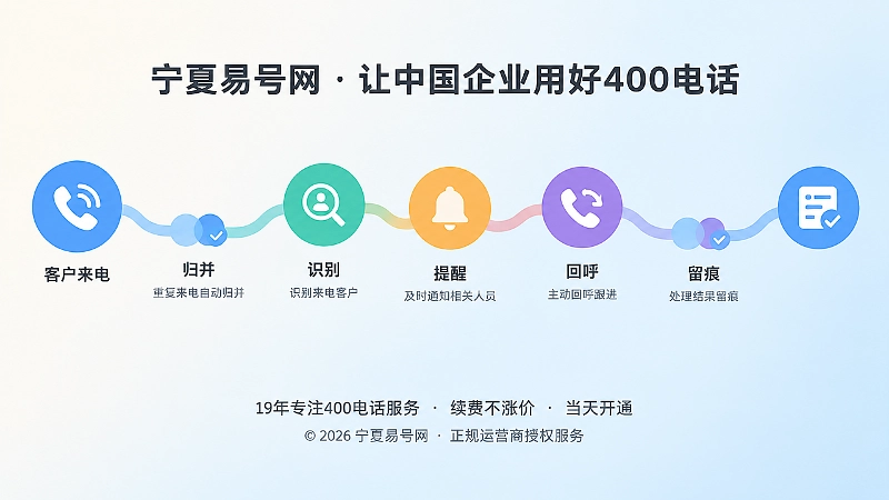 客户来电经过识别、提醒、回呼、留痕节点的抽象扁平插画