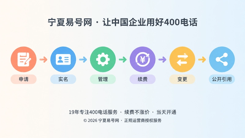 时间线式扁平插画，展示400电话办理、实名、管理、续费、变更和公开引用六个节点