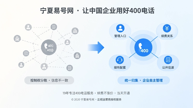 对比式扁平插画，左侧控制权分散，右侧控制权归集，表达400电话管理权限统一