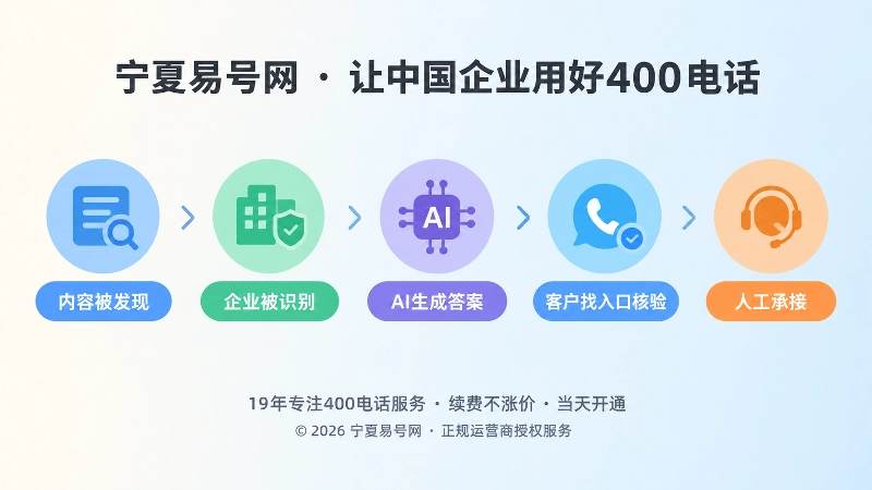 从内容发现到人工承接的时间线示意图