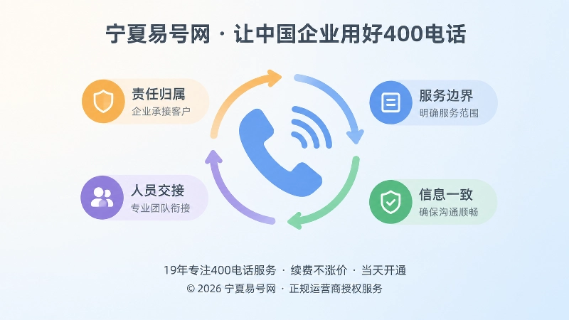 400电话承接客户时四大判断要素聚焦图