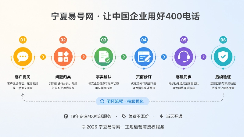 400电话服务口径闭环维护时间线配图