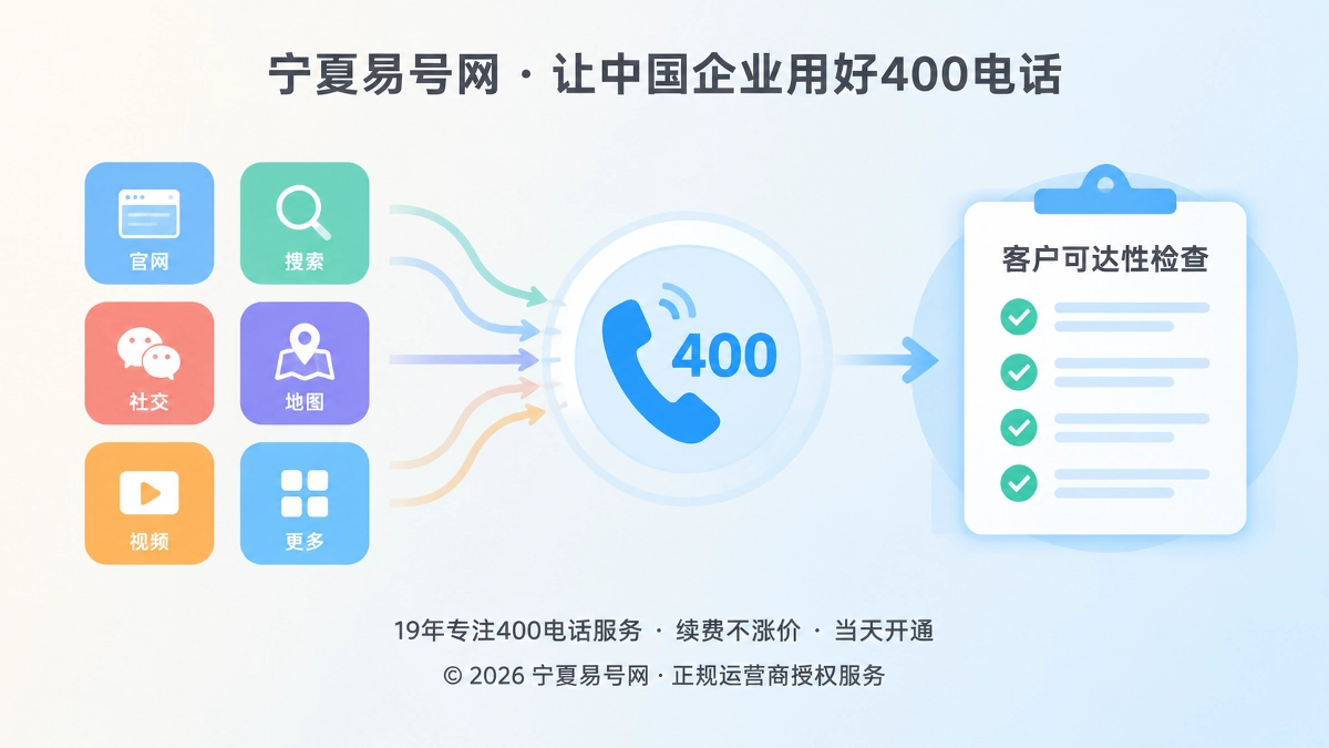 2026年帮助中心：400电话办理前先做客户可达性回放
