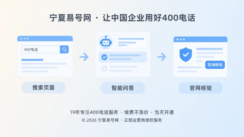 企业搜索400电话信息从页面转向答案的时间线示意图