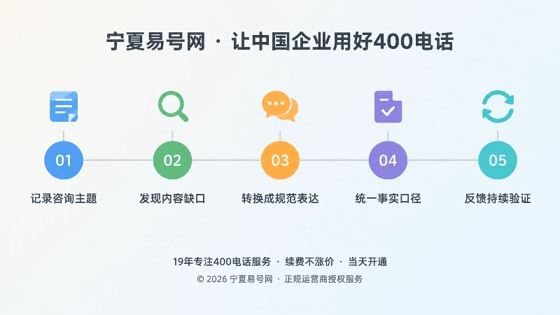 从咨询主题到内容修正的五步闭环时间线示意图
