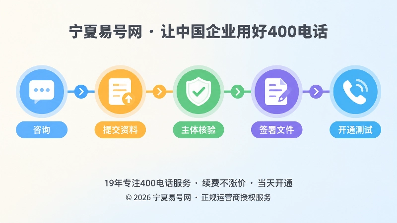 400电话办理五步时间线示意图