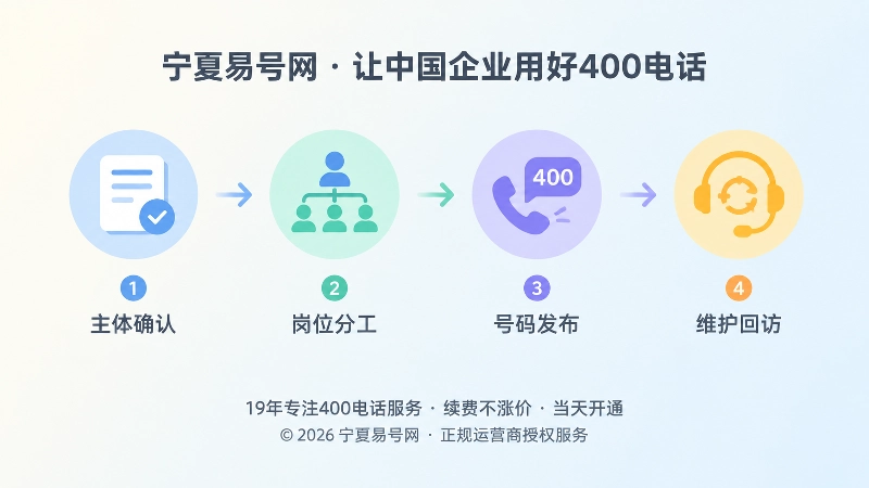 时间线式内图，展示先确认主体、岗位、发布、维护的办理顺序