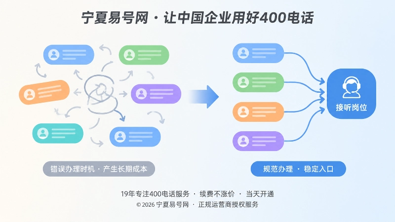 对比式内图，左侧混乱咨询与右侧统一入口形成对比