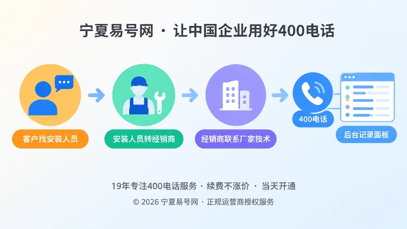 需求经过安装人员和经销商转述的时间线插图