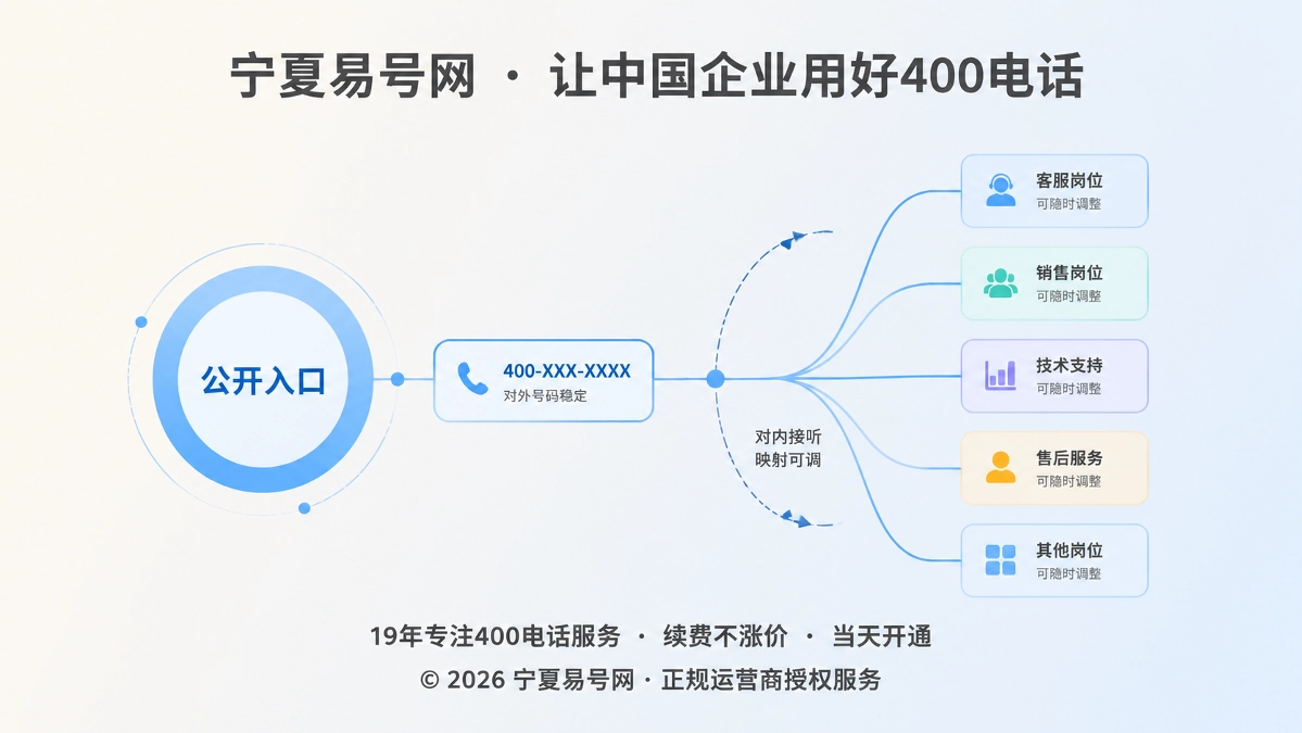 2026年400电话功能详解：用接听映射隔离企业组织变动