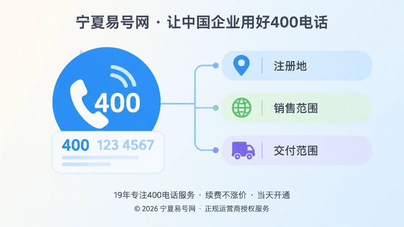 左图右文式配图：400电话与注册地、销售范围、交付范围的分层关系