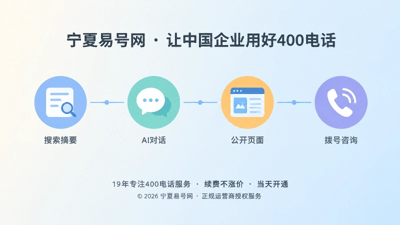 搜索、AI答案、公开页面到400电话四个节点串联的时间线插画