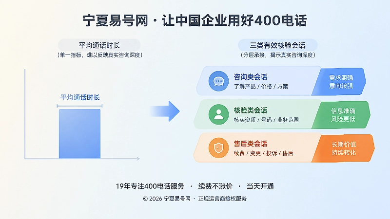 对比式配图：平均通话时长与三类有效核验会话对比