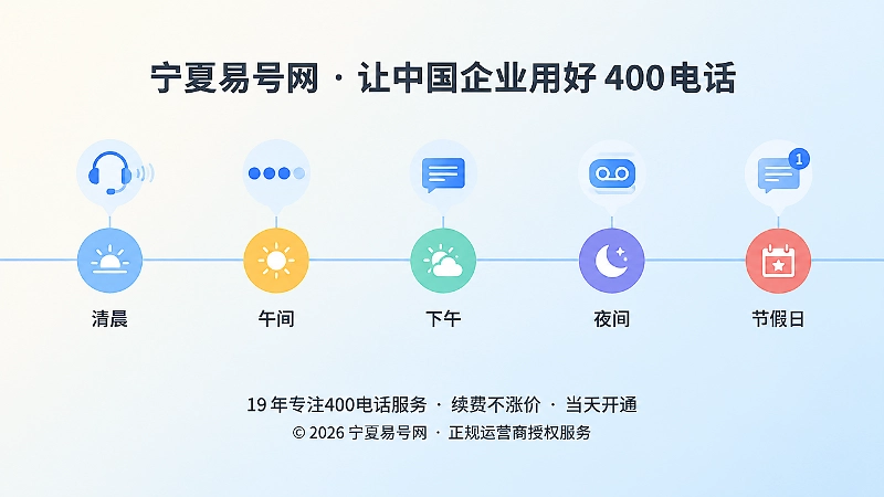 一条水平时间轴插画，上面有清晨、午间、下午、夜间、节假日五个节点，以及接听、排队、留言图标