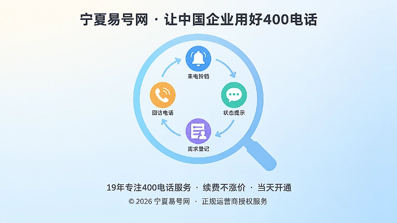 中央放大镜圆环内环形排列来电铃铛、状态提示气泡、需求登记卡片、回访电话四个图标的扁平插画