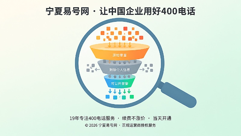 聚焦式扁平插画：放大镜下的三层漏斗，原始录音经脱敏过滤后输出可公开的标准答案