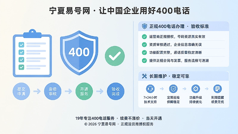左图右文式画面展示400电话办理标准与长期维护流程