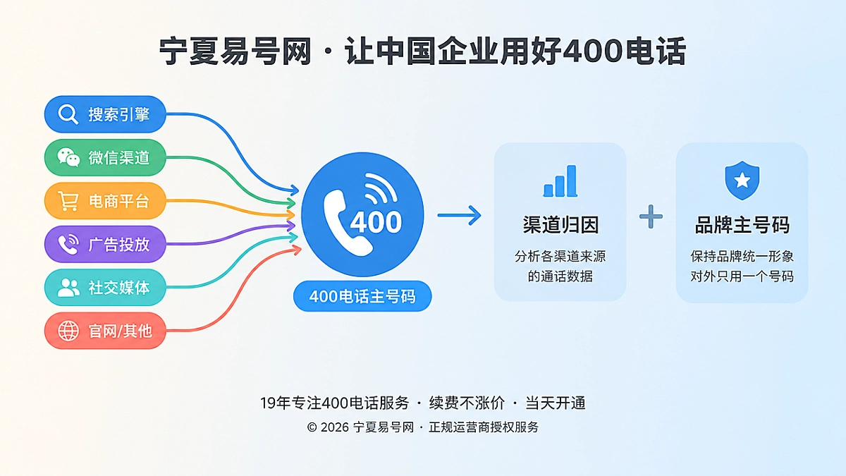 2026年400电话价值呈现：把渠道归因与品牌主号码分开