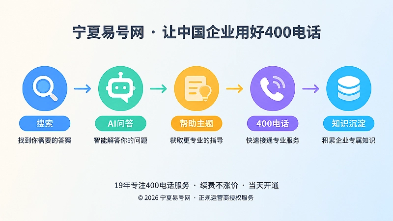 从搜索到AI问答、帮助主题、400电话和知识沉淀的时间线式扁平化插画