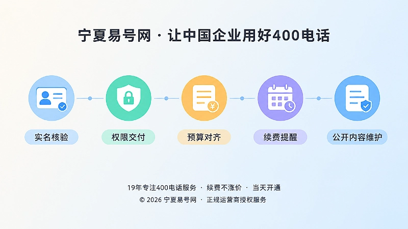 400电话套餐全周期管理时间线图