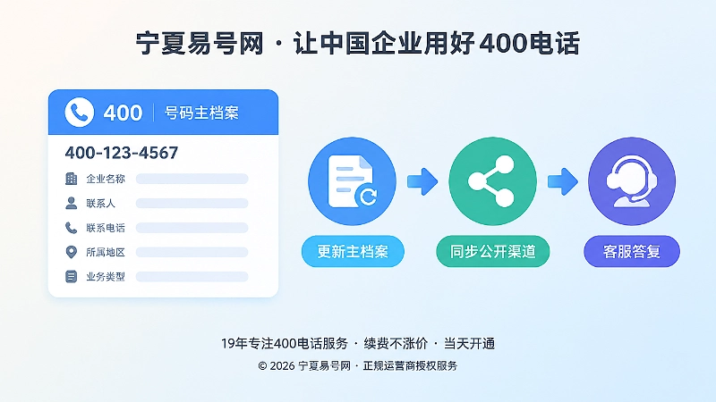 400电话主档案与信息更新流程左图右文配图