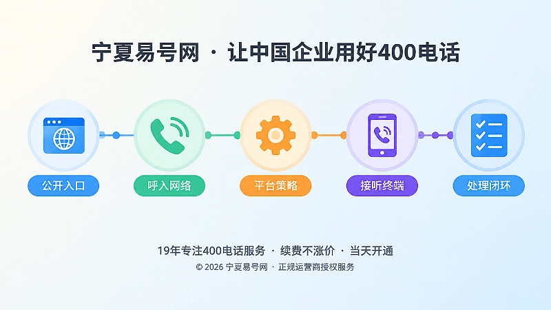 时间线式配图：公开入口、呼入网络、平台策略、接听终端、处理闭环五个核验节点