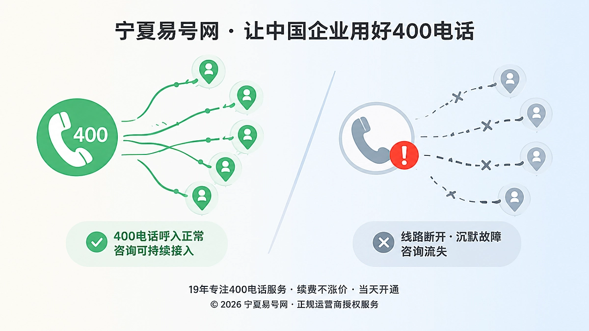 2026年400电话功能详解：识别“沉默故障”守住咨询入口