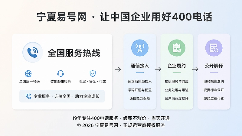 对比式构图展示笼统的全国服务表述与通信接入、企业履约、公开解释三层业务边界的差异