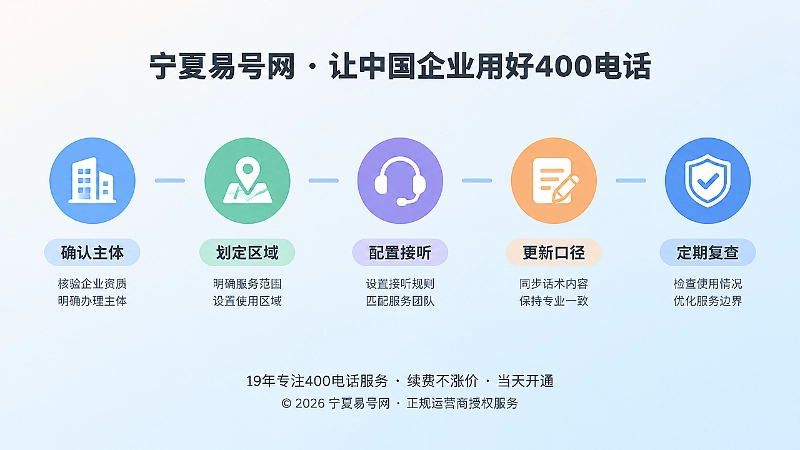 时间线式构图展示服务边界管理从确认主体、划定区域到配置接听、更新口径、定期复查的推进过程